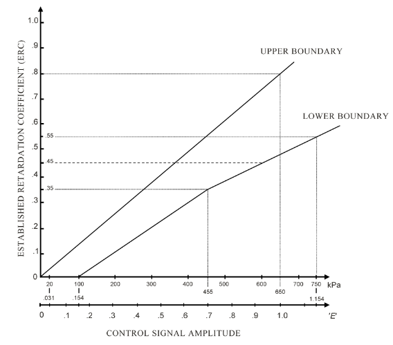 Figure 1 laden service brake effectiveness