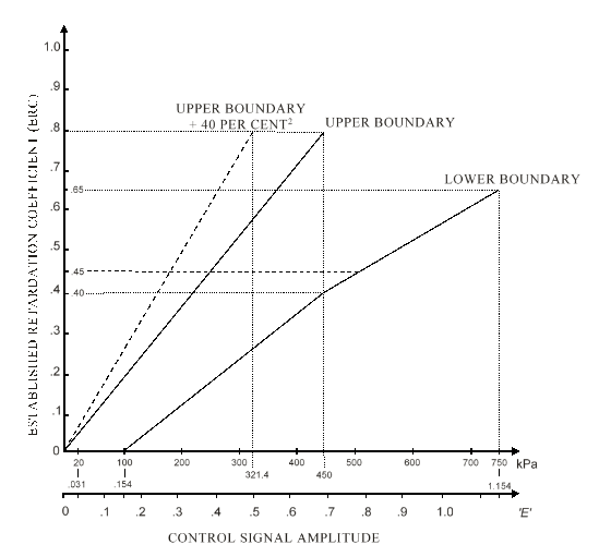 Figure 2 unladen service brake effectivenss