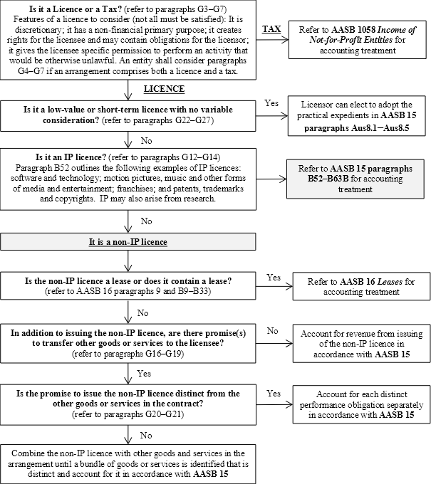 applying the framework for NFP public sector licensors