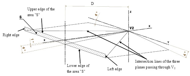 Figure 7: Definition of the area "S"