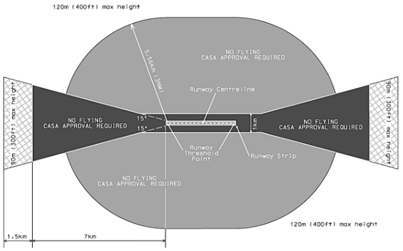 Controlled aerodromes approach and departure paths (shows matters, but shape only illustrates matters)