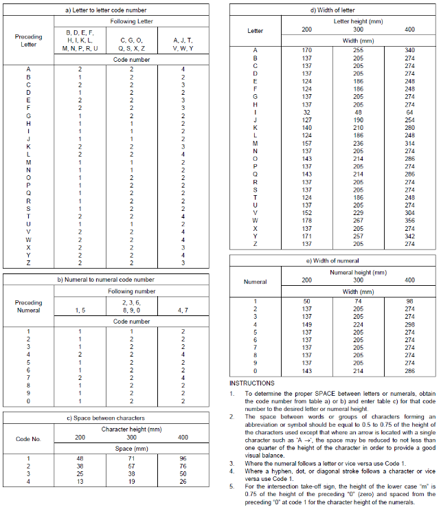 Shows Form and proportion of letters, numbers and symbols used on movement area guidance signs.