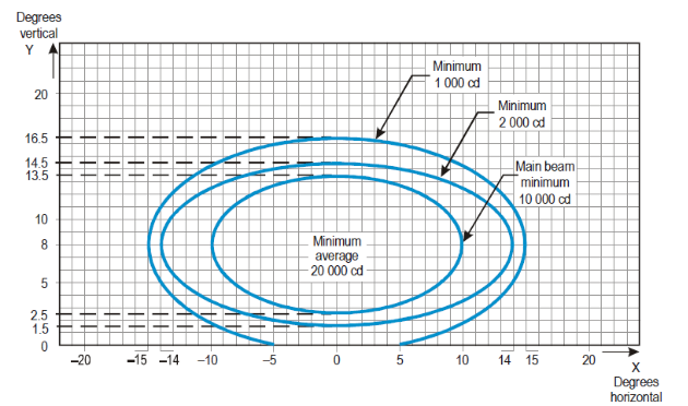 Shows Isocandela diagram for approach centreline and crossbar lights (white light). 