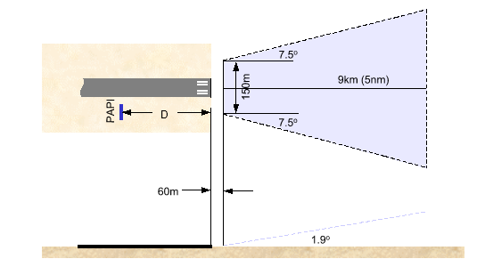 Shows Obstacle assessment surface for 3° approach slope. 