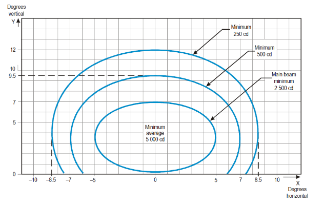 Shows Isocandela diagram for hold short lights, high-intensity runway centreline lights with 30 m longitudinal spacing (white light) and rapid exit taxiway indicator lights (yellow light).