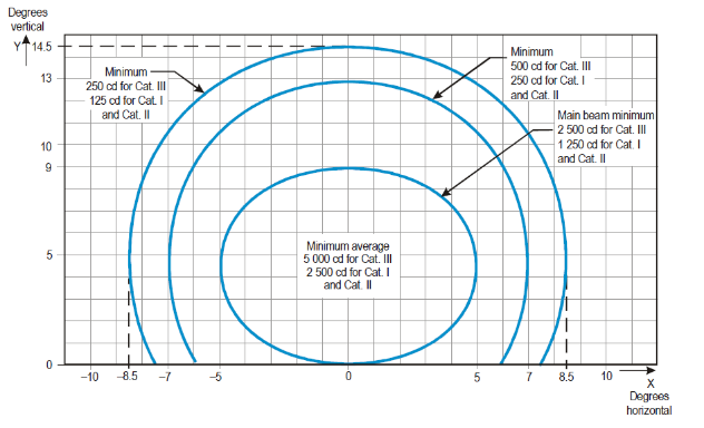 Shows Isocandela diagram for high-intensity runway centreline lights with 15 m longitudinal spacing (white light) and rapid exit taxiway indicator lights (yellow light).