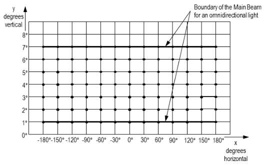 Shows the method of establishing grid points to be used for the calculation of average intensity of runway lights. 