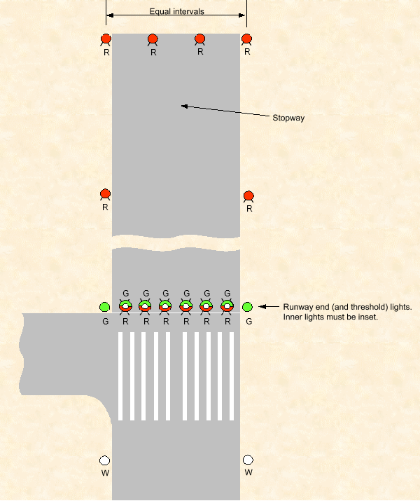 Shows Typical stopway lights. 