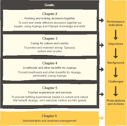Figure 5, Flowchart summary of the structure of this management plan