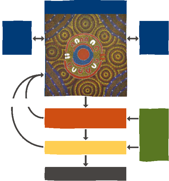 Figure 6, Flowchart detailing the shared decision making and planning processes for the park