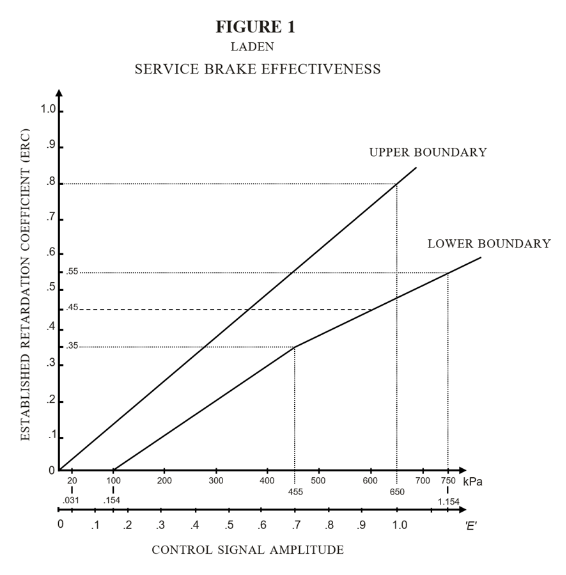 Figure 1 - Description: Laden service brake effectiveness