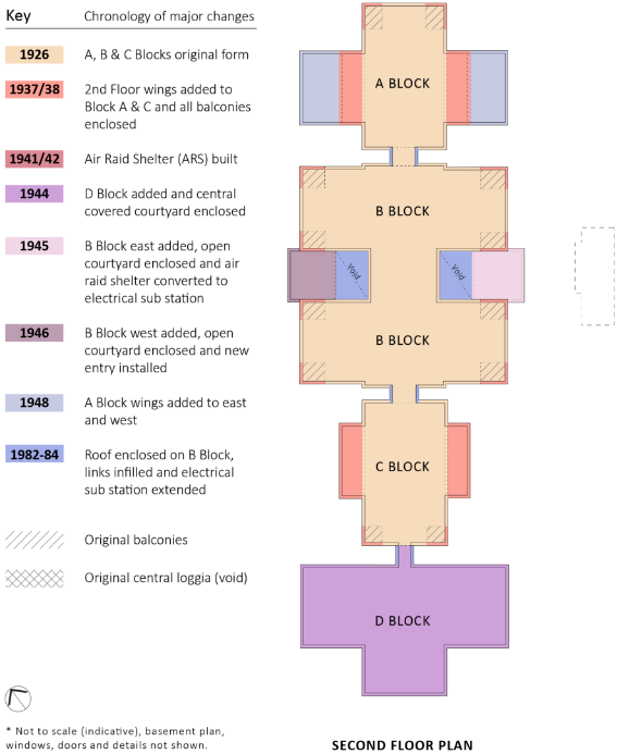 Plan of second floor of a building with four wings arranged vertically and marked A Block to D Block and shading to indicate major changes over time.  The original 1926 form comprised A, B and C blocks, in 1937/38 second floor wings were added and balconies enclosed, 1941/2 Air Raid Shelter built, 1944 D Block built and central courtyard enclosed, 1945 small addition to east of B Block, courtyard enclosed, air raid shelter converted to electrical substation, 1946 B Block west added and new entry installed, 1948 A Block wings added to east and west 1982-84 roof enclosed on B Block, links infilled and electrical substation extended.