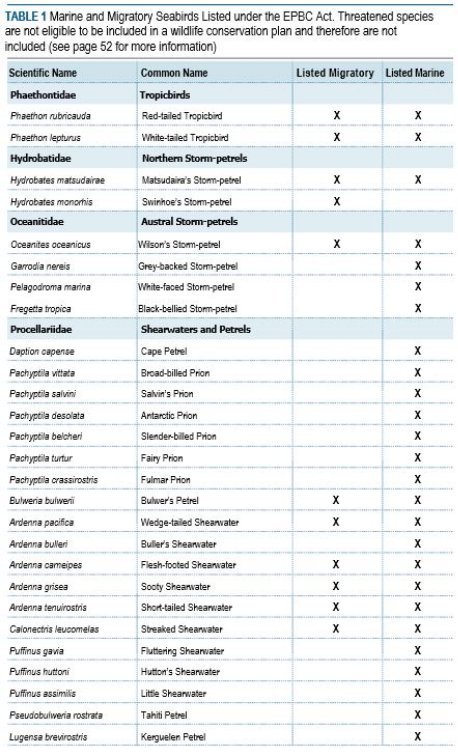 TABLE 1 Marine and Migratory Seabirds Listed under the EPBC Act. Threatened species are not eligible to be included in a wildlife conservation plan and therefore are not included (see page 52 for more information) 

