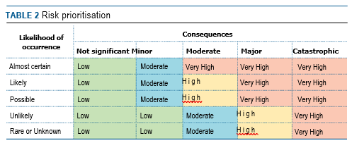 Table 2 Risk prioritisation