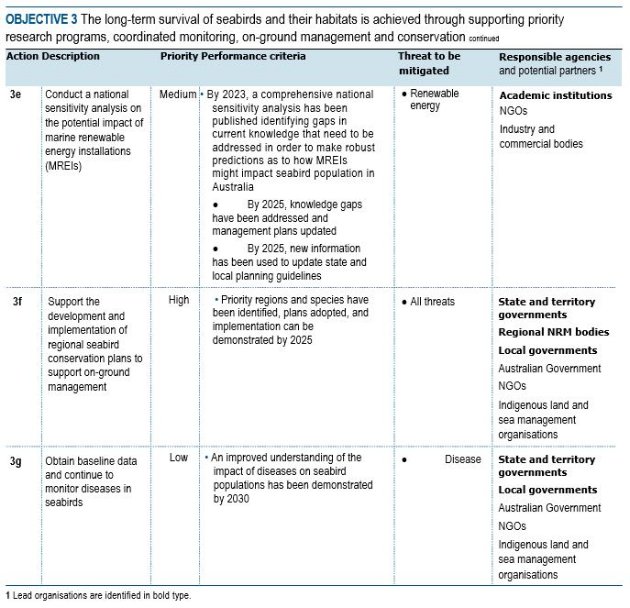 TABLE OBJECTIVE 3 The long-term survival of seabirds and their habitats is achieved through supporting priority research programs, coordinated monitoring, on-ground management and conservation continued

