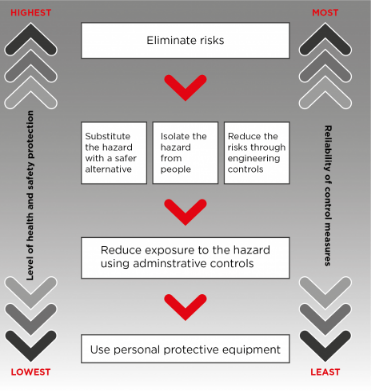 Diagram showing the hierarchy of control measures, the level of health and safety protection from highest to lowest, and reliability of control measures from most to least.
The four levels of the hierarchy of control measures from highest to lowest are: 
Level 1: Eliminate the risk if it is reasonably practicable to do so.
Level 2: Substitute the hazard with a safer alternative, isolate the hazard, reduce the risks through engineering controls.
Level 3: Reduce exposure using administrative controls.
Level 4: Use personal protective equipment

