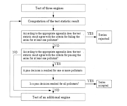 Flow chart for conformity of production testing. This requires three engines to be tested to calculate a test statistic to determine if it meets the pass or fail criteria.