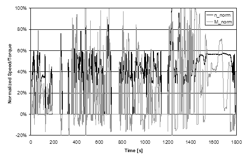 Figure detailing the normalised speed and torque at each interval of the WHTC test