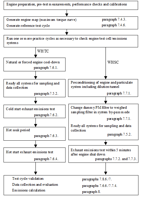 Flow chart detailing the process for performing the WHTC and WHSC tests including engine preparation, reference test cycle, practice cycles, conditioning of engine, validation, evaluation and calculation