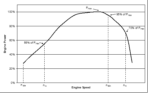 Engine map defining the different engine power levels at different engine speeds n subscript idle, n subscript lo, n subscript 95h and n subscript hi