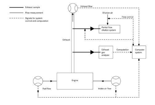 Illustration of the scheme of raw/partial flow measurement systems for the exhaust sample and signals for system control and computation