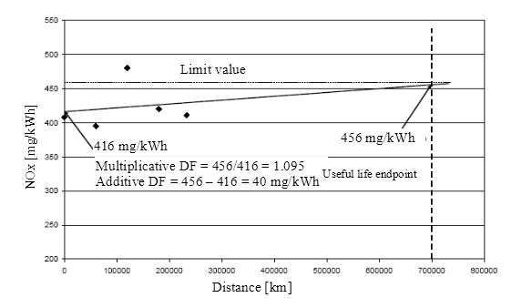 Figure 1 - Example of deterioration factor determination

Graph shows an example of deterioration factor determination