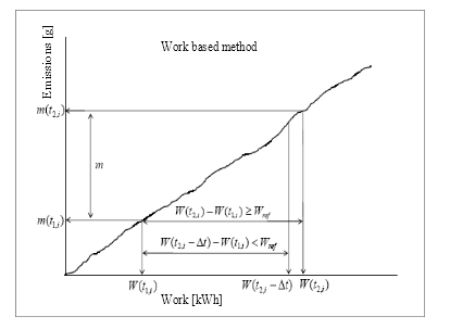 Graph shows the work based method to determine the emissions and conformity factors