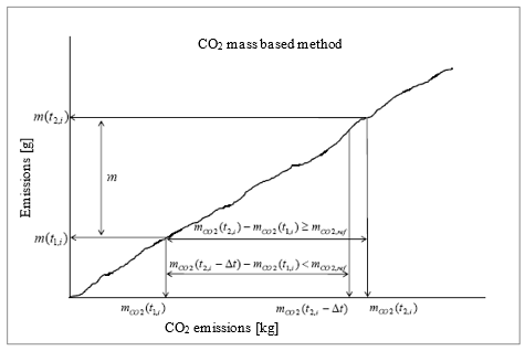 Graph shows the CO2 mass based method for the calculation of conformity factors
