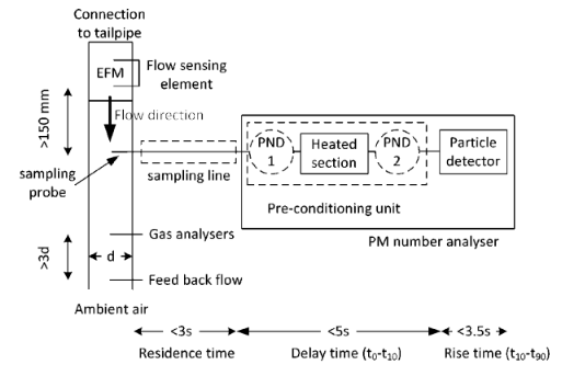 Figure 1 illustration of how an analyser is set up for PM number including the connection to the tailpipe, sampling probe, sampling line, particle detector, gas analysers and feed back flow