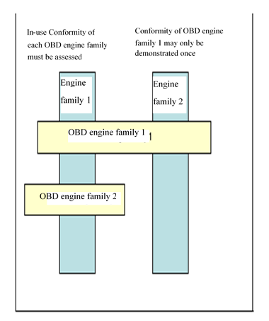 Figure 2 

Illustration of the process for demonstrating conformity for an OBD engine family where conformity has previous demonstrated