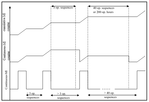 Figure C1 illustration of the MI counters activation principle

Figure illustrating the MI counters activation principle, in the event of less than three operating sequences, more than three operating and more than 40 operation sequences or 200 operating hours