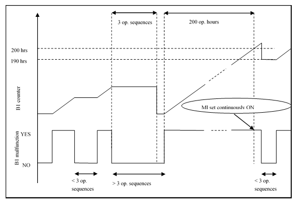 Figure C2 illustration of the B1 counter activation principles based on operating sequences and hours