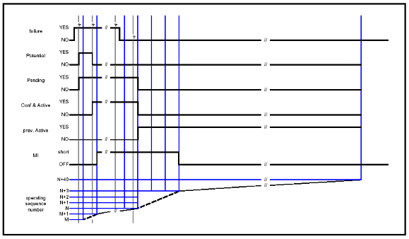 Figure 1 illustration of the DTC status in the event of a class B1 malfunction