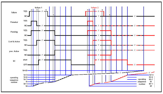 Figure 2 illustration of the DTC status in the event of 2 consecutive different  class B1 malfunctions