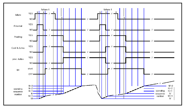 Figure 3 illustration of the DTC status in the event of a re-occurrence of a class B1 malfunction