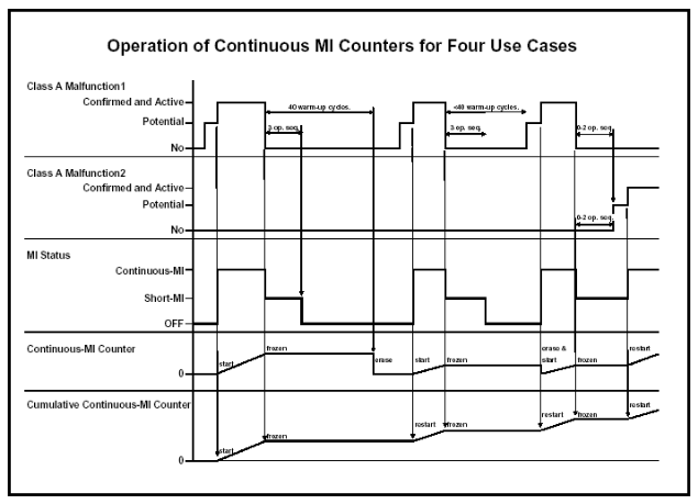 Figure 4A illustration of a class A malfunction for the operation of continuous MI counter for four use cases