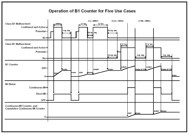 Figure 5 - Illustration of a class B1 malfunction whether the B1 count is activated in 5 user cases