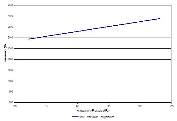 Graph is an illustration of atmospheric pressure and temperature conditions. Y axis is temperature in degrees centigrade, X axis is atmospheric pressure in KPa
