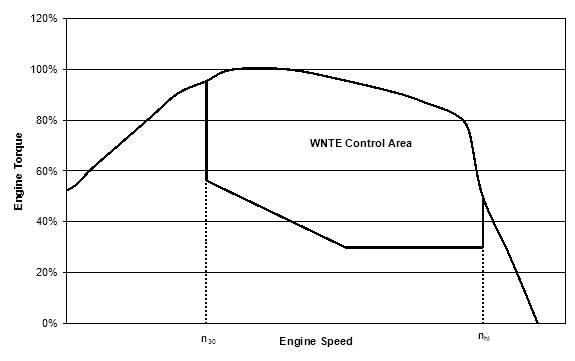 Graph shows an example of WNTE control area. Y axis is engine torque, X axis is engine speed