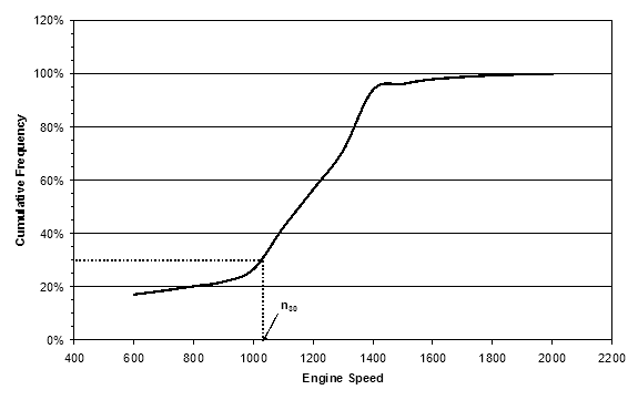 Graph shows an example of WNTE cumulative speed frequency distribution. Y axis is culmative frequency, X axis is engine speed