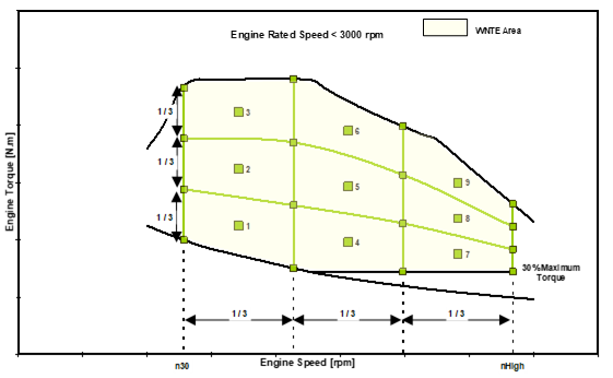 Figure 5

WNTE test cycle grid where the engine rated speed is less than 3000 rpm