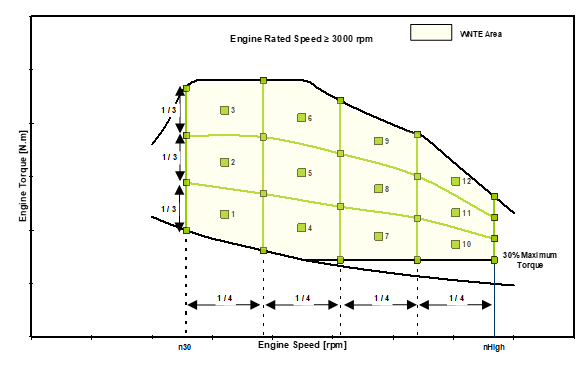 Figure 6

WNTE test cycle grid where the engine rated speed is more than or equal to 3000 rpm