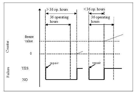 Figure illustrates the reactivation and resetting to zero of a counter after a period when its value has been frozen