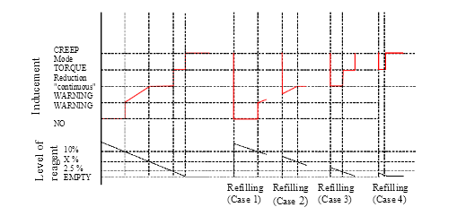 Figure illustrates the operation of the activation and deactivation mechanisms when monitoring the reagent availability for five cases