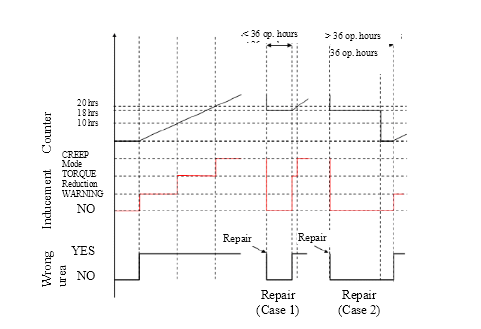 Figure illustrates three cases of wrong urea quality