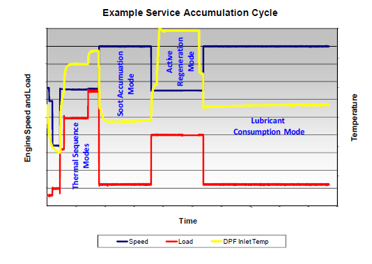 Figure is an example of service accumulation cycle showing speed, load and DPF inlet temperature.