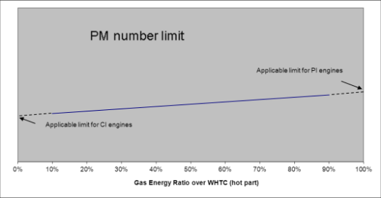 Figure shows an illustration of the PN limits in the case of a HDDF Type 2 engine operating in dual-fuel mode during the WHTC cycle