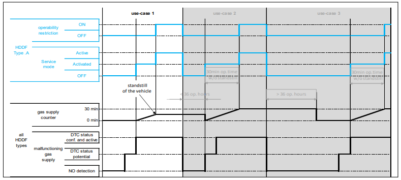 Figure shows an illustration of the gas supply counter mechanism (Type A HDDF) - use-case 1