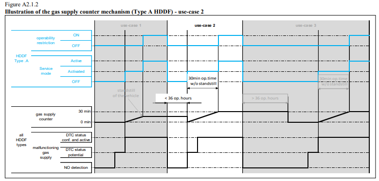 Figure shows an illustration of the gas supply counter mechanism (Type A HDDF) - use-case 2