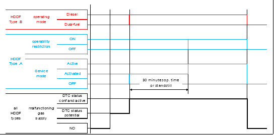 Figure shows an illustration of the events occurring in case of a malfunctioning gas supply system (Types A and B HDDF)